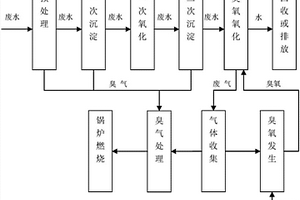 污水臭气的处理方法