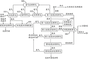 湿垃圾处理系统