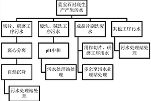 蓝宝石衬底工厂智能化污水处理方法
