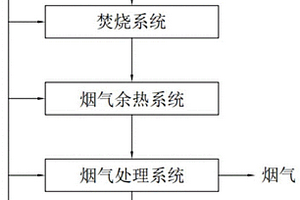 生活垃圾焚烧处理系统