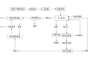 利用干馏技术处理合成革下脚料的工艺
