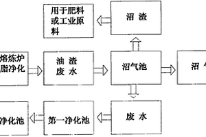 精炼食用油脂生产中料渣的循环利用方法