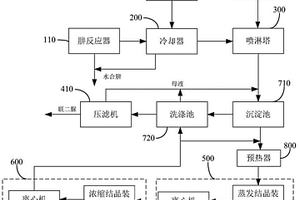 水合肼、联二脲综合联产系统