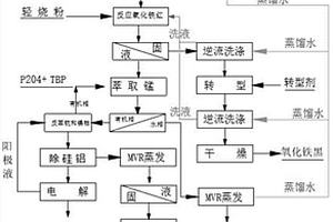 利用锰尾矿和钛白废硫酸生产电解二氧化锰的方法