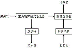 含尘臭气处理系统