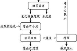 冰晶石的制备方法