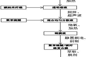 聚苯硫醚/多孔碳纳米纤维复合膜及制备方法