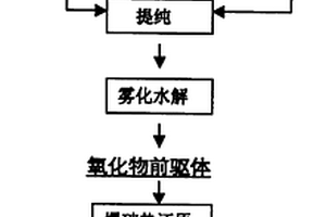 循环技术生产超细钴粉的制造方法与设备
