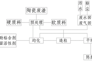 建筑陶瓷节能干法制粉工艺