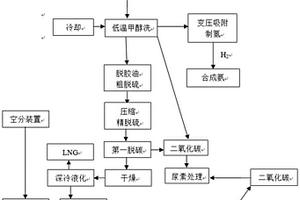 焦炉煤气联产LNG与合成氨的改进工艺