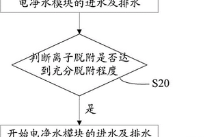 电净水设备的离子脱附方法和电净水设备