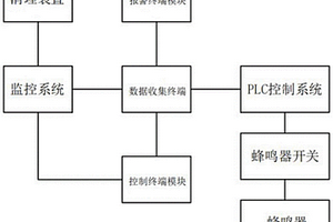 智能化化工安全生产监控系统