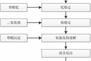 绿色环保半固态法制备钇锆粉体的工艺