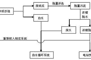 制浆脱墨污泥回收再利用的方法