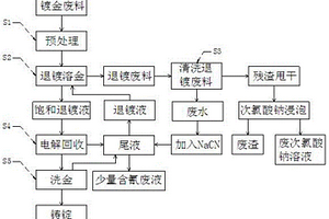 含金废线路板回收金的方法