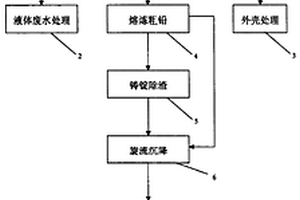 废旧铅酸蓄电池回收处理工艺