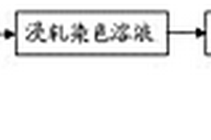 含纤维素纤维纱线的活性染料染色方法