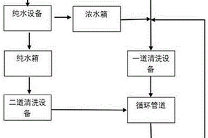 浮法玻璃冷端清洗工艺