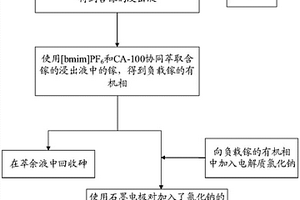 砷化镓废料的回收方法