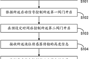 水循环利用方法与装置