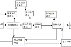 低热值荒煤气综合利用系统及方法