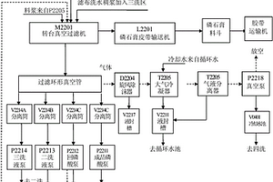 过滤磷石膏采用淡磷酸循环洗涤的方法