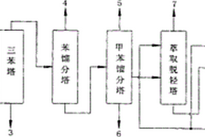 由焦化粗苯制取高纯甲苯的方法