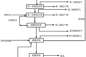 间甲基苯甲酸的绿色硝化处理方法