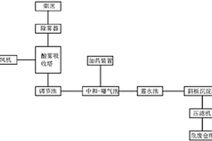 废气处理系统