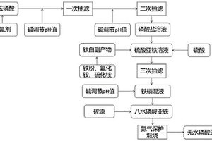 湿法磷酸和钛白副产物制电池级无水磷酸亚铁的方法