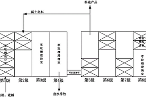 稀土萃取分离过程中有机回收工艺
