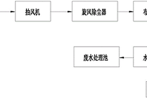 熔炼铝合金用烟尘处理设备及处理方法