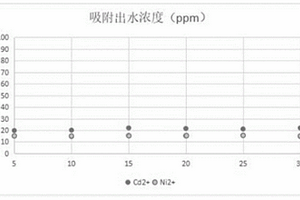 螯合离子交换吸附剂及其制备和应用