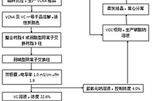 产业化程度高的维生素C的环保型生产工艺