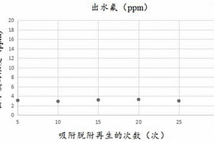 高盐中除氟吸附剂合成方法
