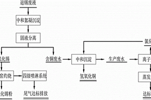 退锡废液的处理方法