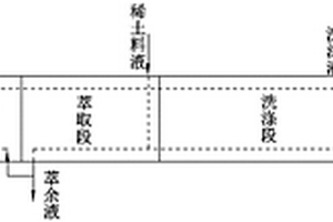 稀土萃取用有机萃取剂处理方法