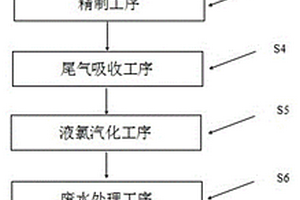 甲烷氯化物绿色生产工艺