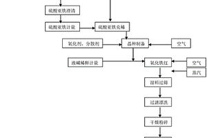氧化铁红颜料及其制备方法