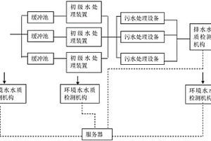 基于互联网的水污染监控治理服务系统