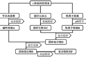 高效再利用多种废弃物的方法