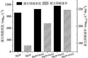 烟气汞胁迫下利用植物激素促进微藻固碳和生产脂肪酸的方法