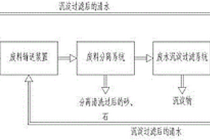 商品砼废料回收系统
