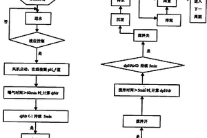 低温条件下SBR法短程深度脱氮的快速启动方法