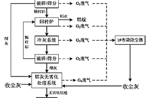 将危险废物收尘灰进行无害化处理的方法