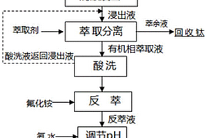 从废旧钽靶材中回收制备高纯钽氧化物的方法