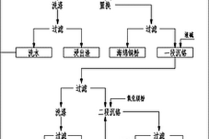 无渣化处理电镀污泥的工艺
