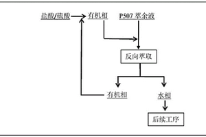 反向萃取降低镍钴湿法冶炼过程中P507萃余液COD的方法