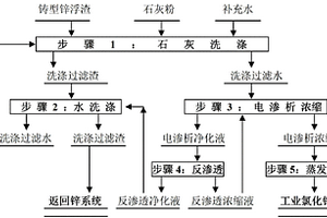 铸型锌浮渣的处理方法