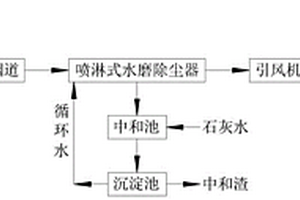 利用石灰水进行水膜除尘的烟尘废气处理方法